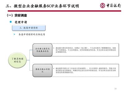 微型企业金融服务SOP与业务流程讲解(一)